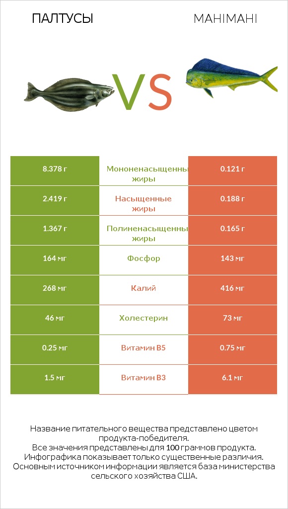 Палтусы vs Mahimahi infographic