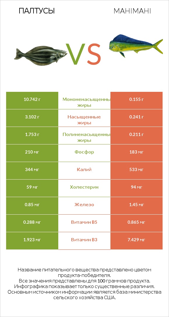 Палтусы vs Mahimahi infographic