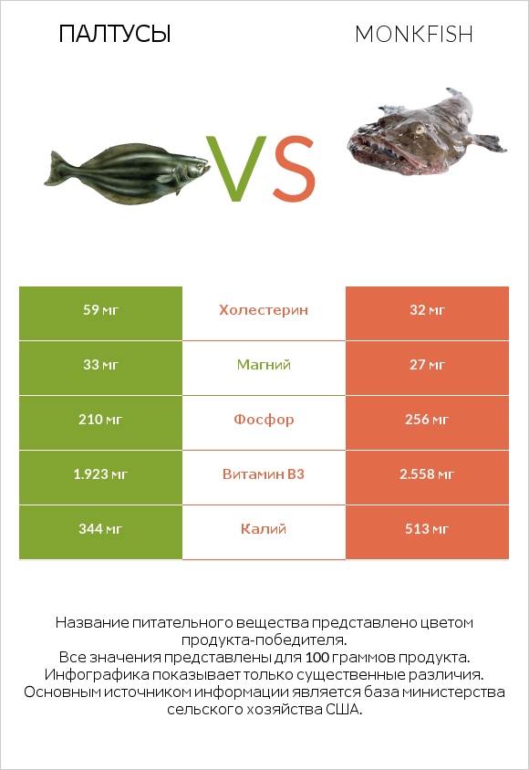 Палтусы vs Monkfish infographic