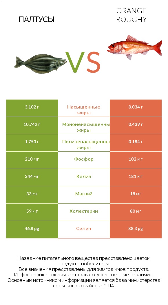 Палтусы vs Orange roughy infographic