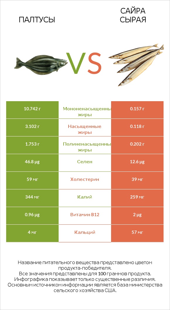 Палтусы vs Сайра сырая infographic