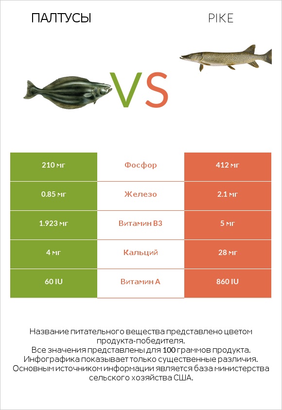 Палтусы vs Pike infographic