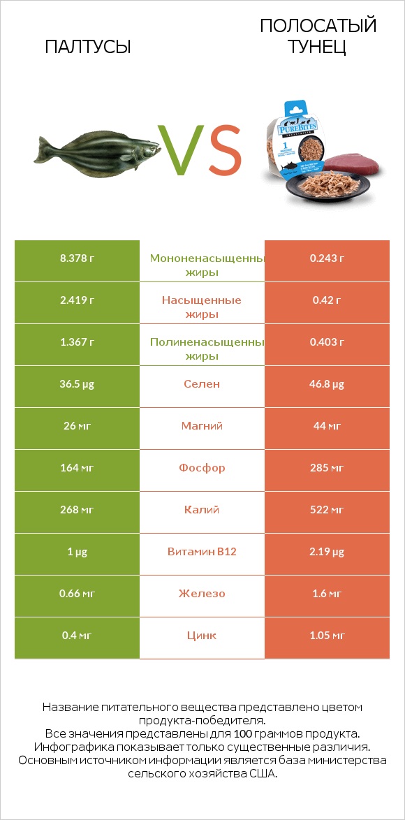 Палтусы vs Полосатый тунец infographic