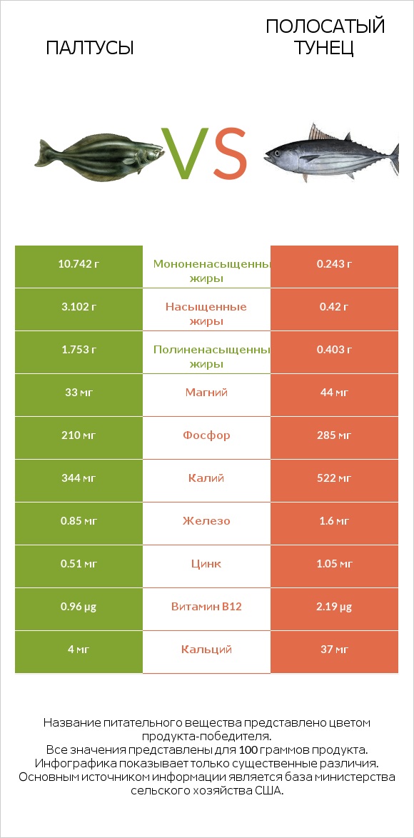 Палтусы vs Полосатый тунец infographic