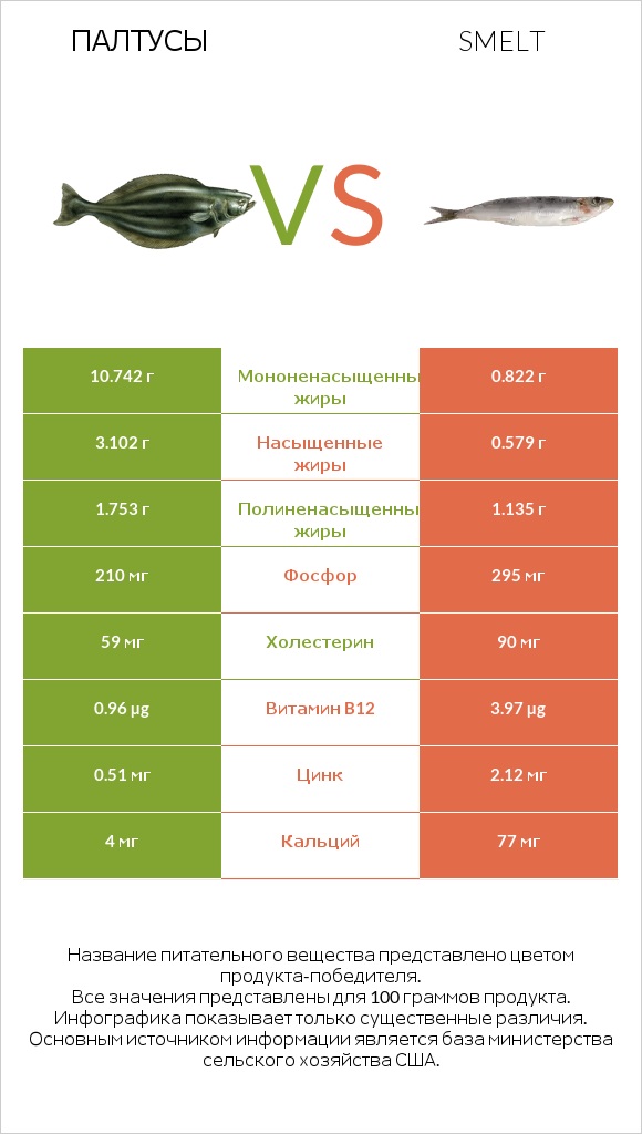 Палтусы vs Smelt infographic