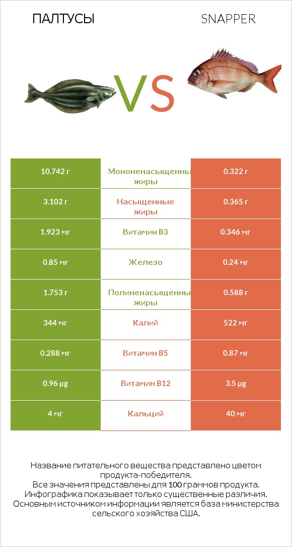 Палтусы vs Snapper infographic