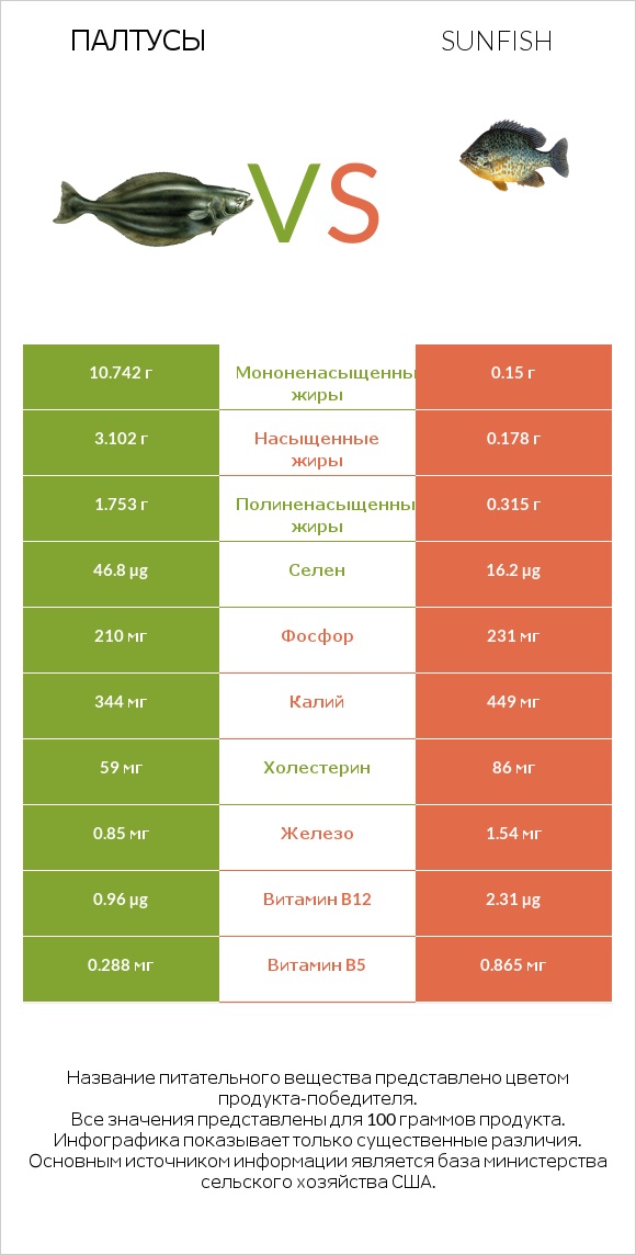 Палтусы vs Sunfish infographic