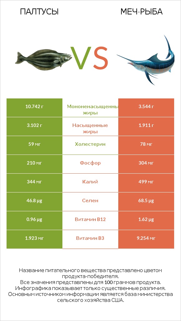 Палтусы vs Меч-рыба infographic