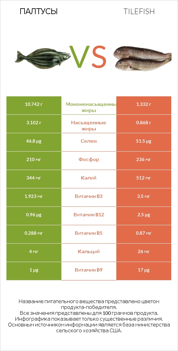 Палтусы vs Tilefish infographic