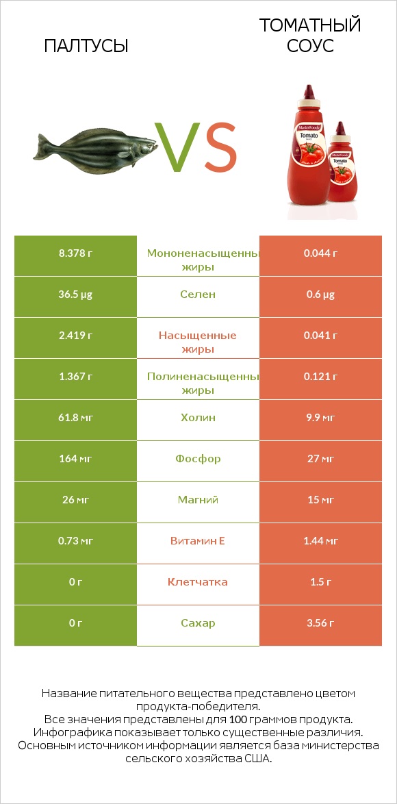 Палтусы vs Томатный соус infographic