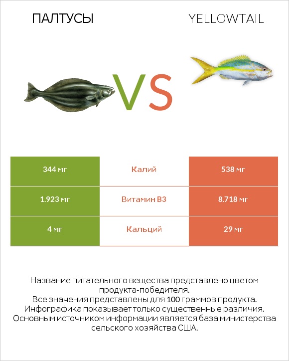 Палтусы vs Yellowtail infographic