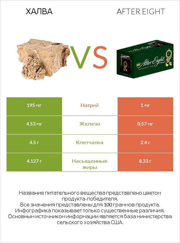 Халва vs After eight infographic