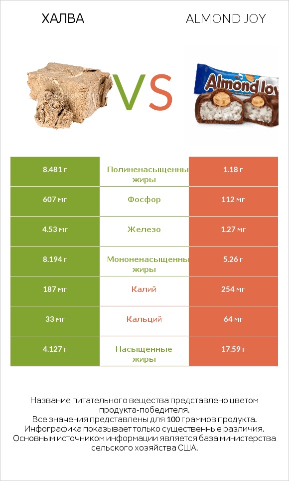 Халва vs Almond joy infographic