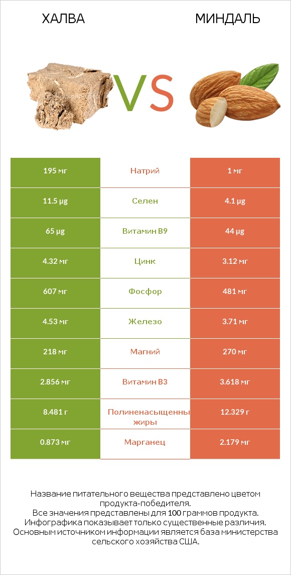 Халва vs Миндаль infographic