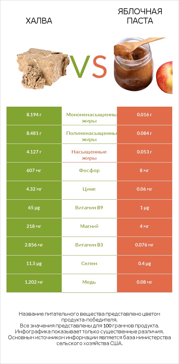 Халва vs Яблочная паста infographic