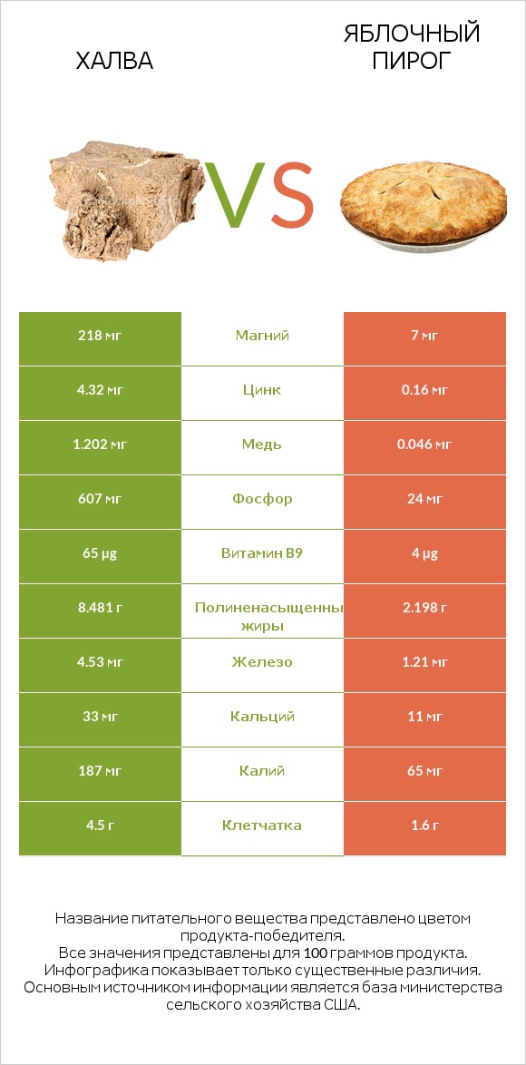 Халва vs Яблочный пирог infographic