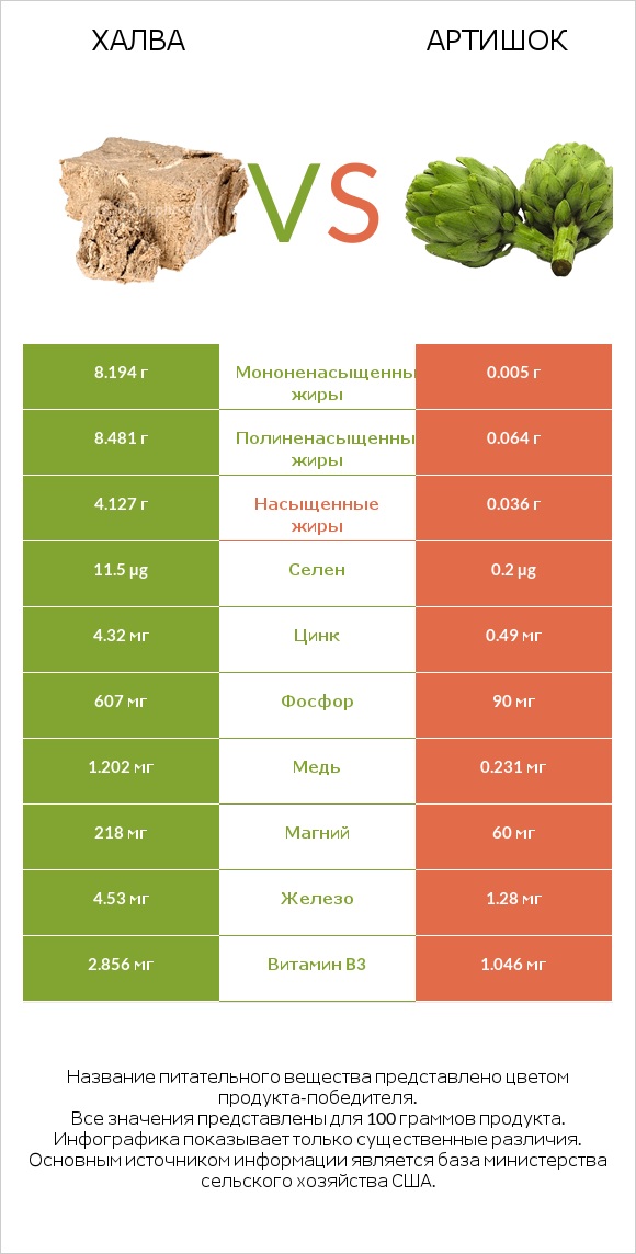 Халва vs Артишок infographic