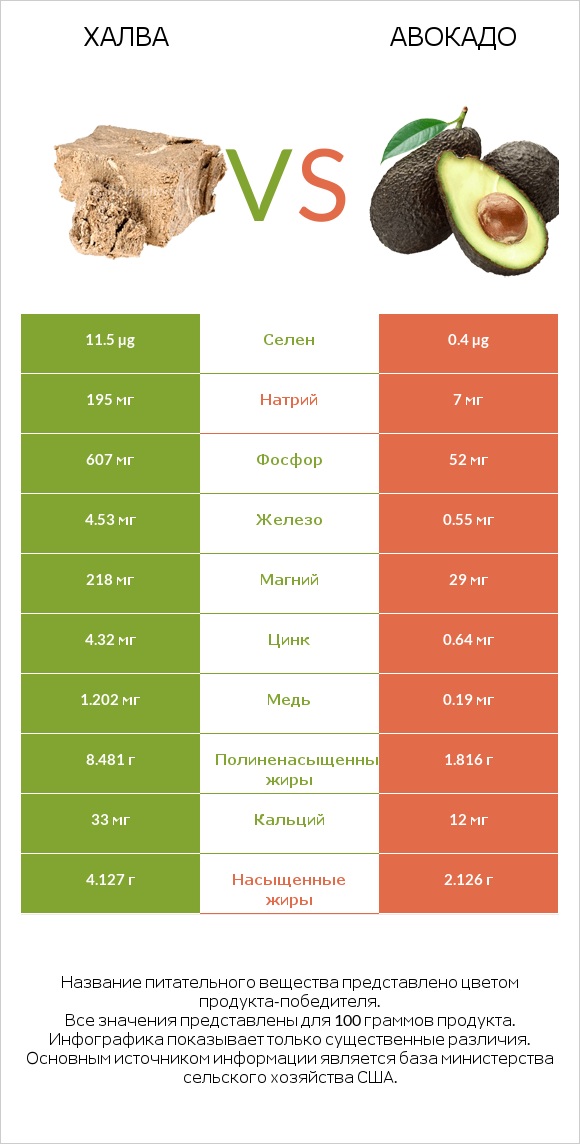 Халва vs Авокадо infographic
