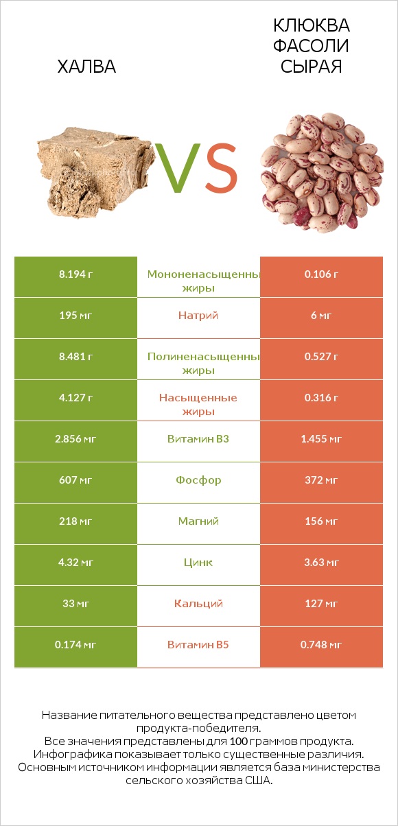 Халва vs Клюква фасоли сырая infographic