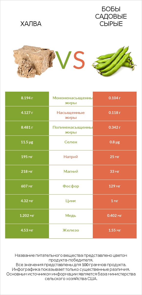 Халва vs Бобы садовые сырые infographic