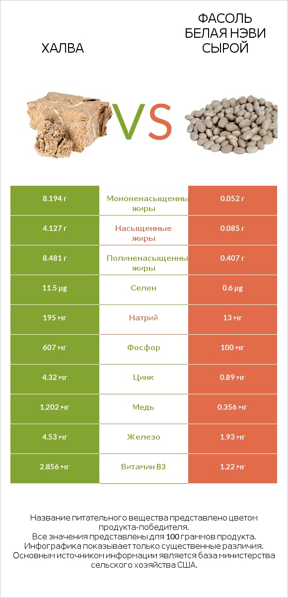 Халва vs Фасоль белая нэви сырой infographic