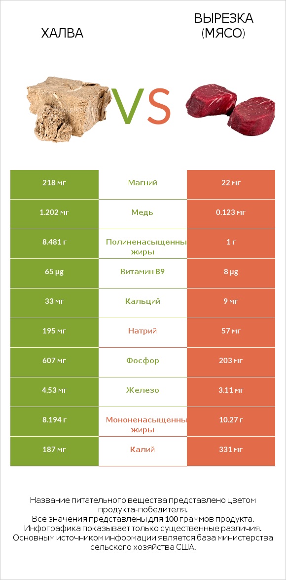 Халва vs Вырезка (мясо) infographic