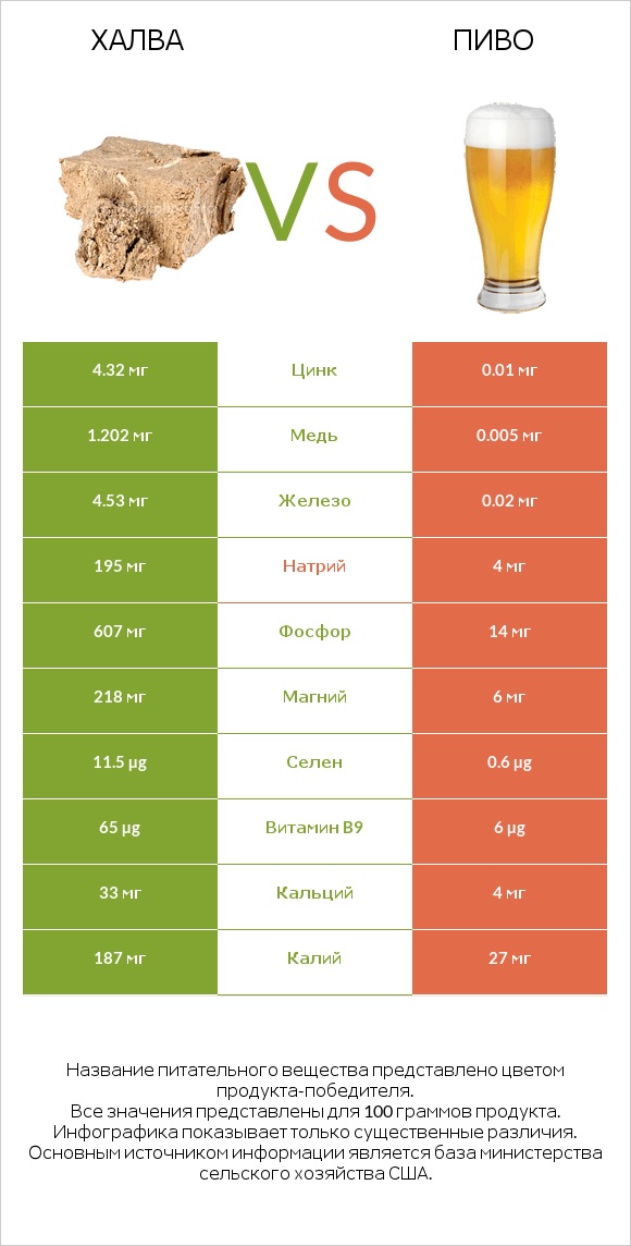 Халва vs Пиво infographic