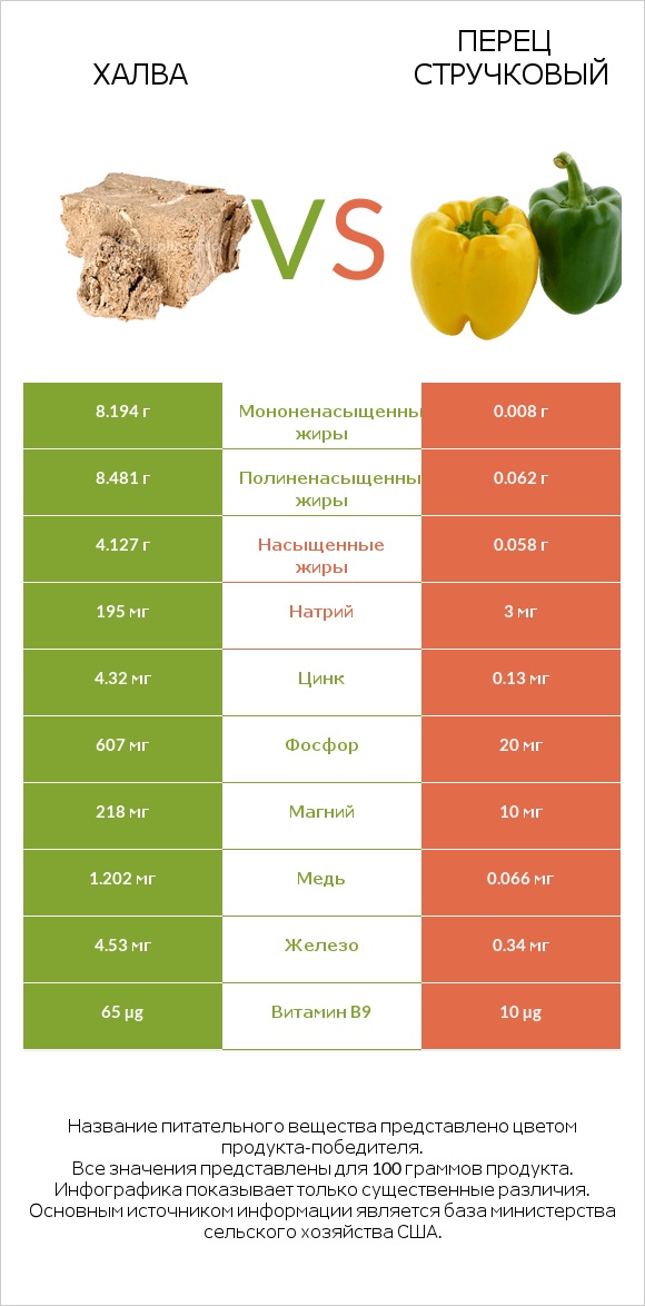 Халва vs Перец стручковый infographic