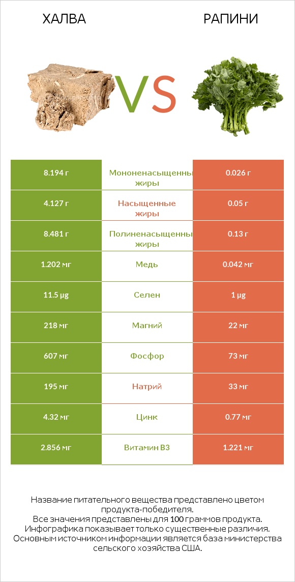 Халва vs Рапини infographic