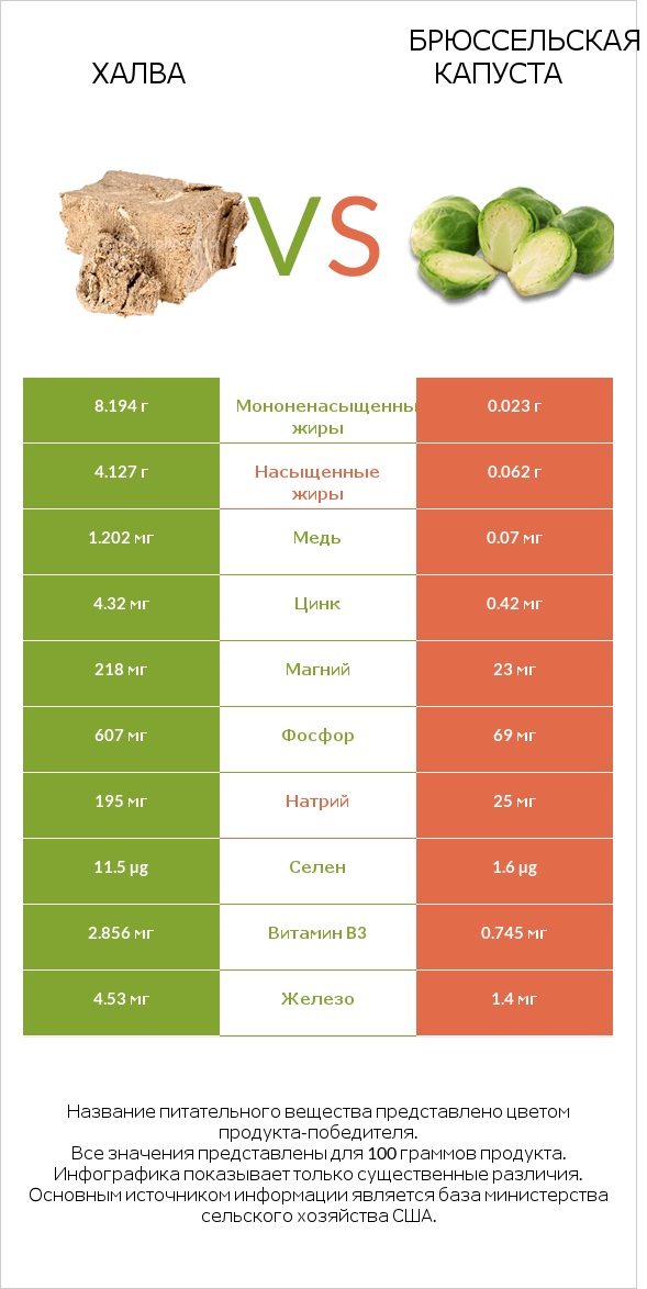 Халва vs Брюссельская капуста infographic
