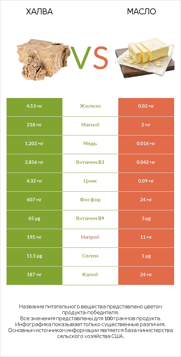 Халва vs Масло infographic