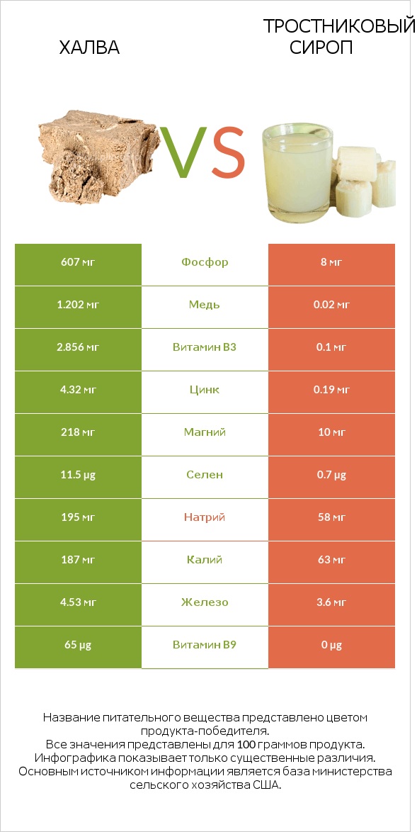 Халва vs Тростниковый сироп infographic