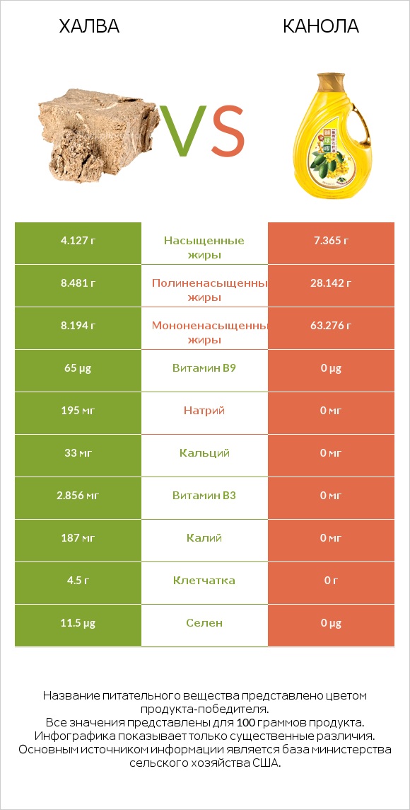 Халва vs Канола infographic