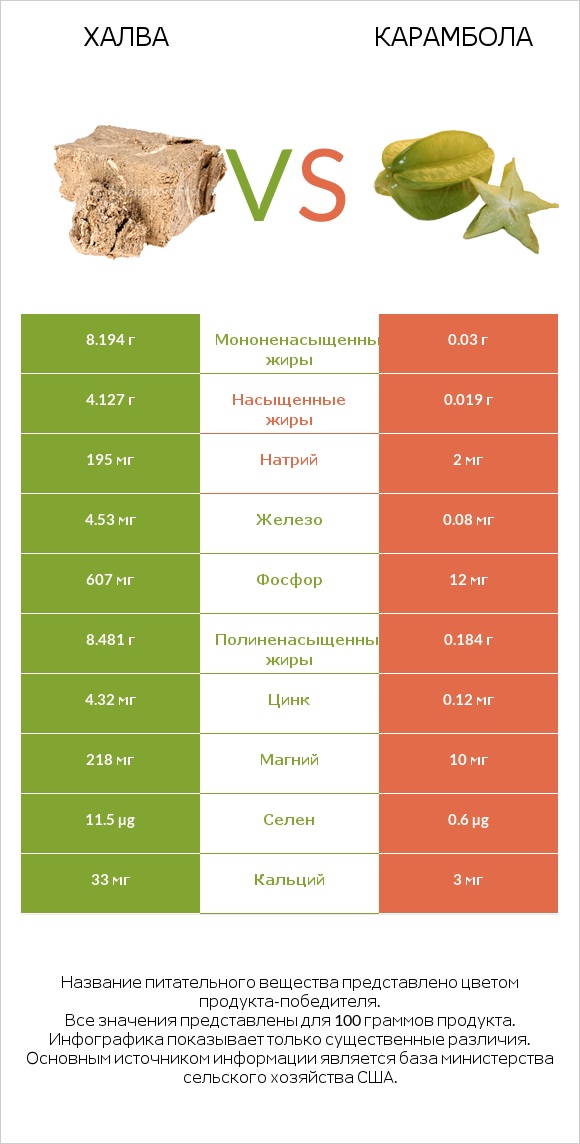 Халва vs Карамбола infographic