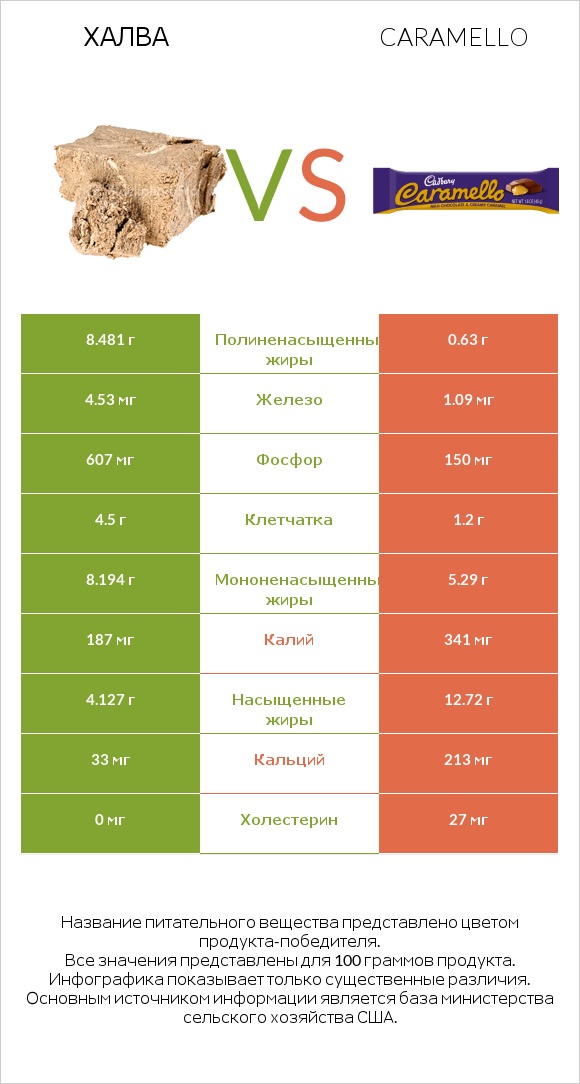 Халва vs Caramello infographic