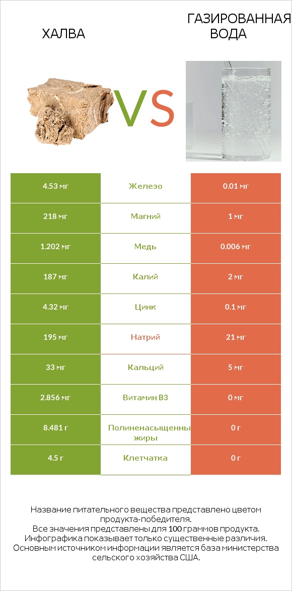 Халва vs Газированная вода infographic