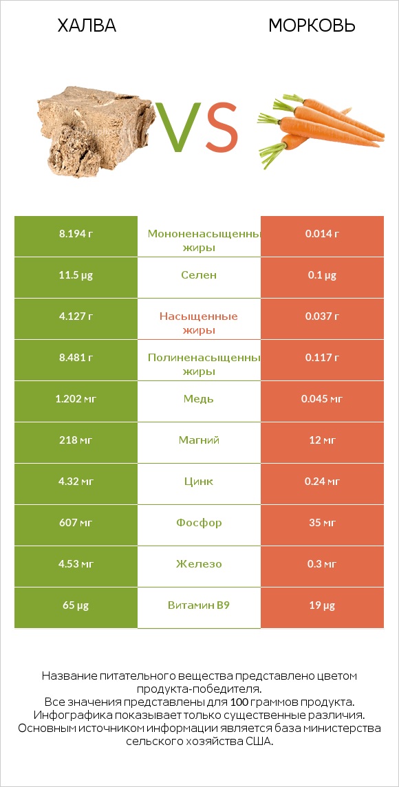 Халва vs Морковь infographic