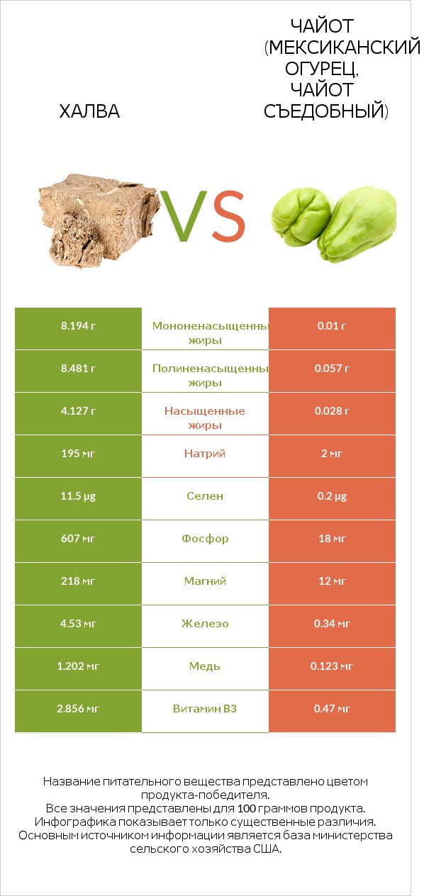 Халва vs Чайот (мексиканский огурец, чайот съедобный) infographic