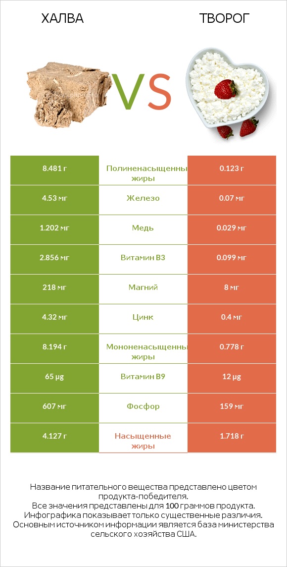 Халва vs Творог infographic