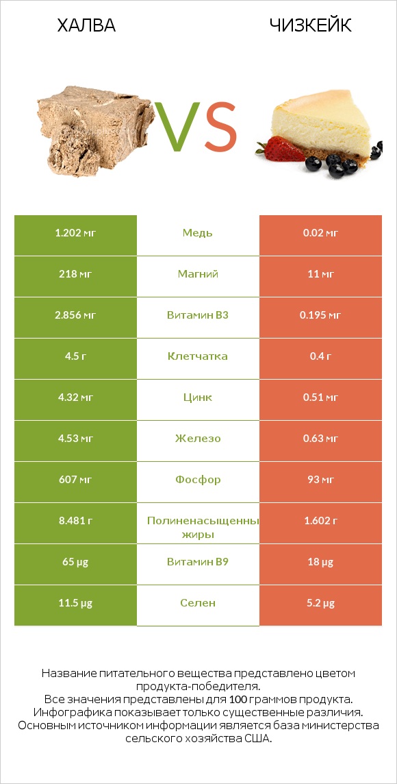 Халва vs Чизкейк infographic