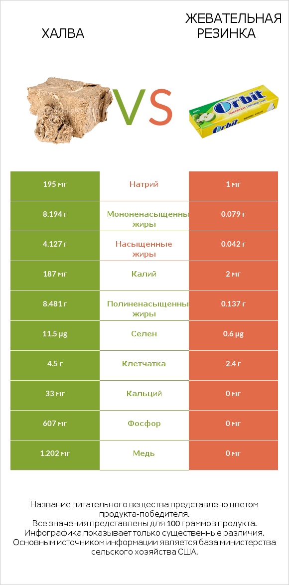 Халва vs Жевательная резинка infographic