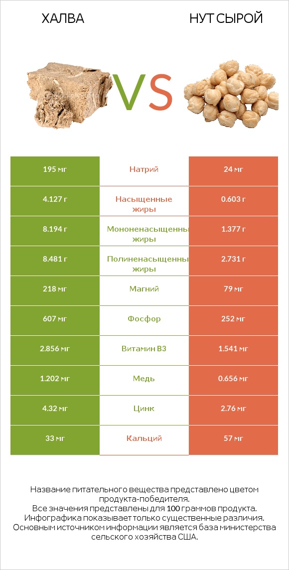 Халва vs Нут сырой infographic