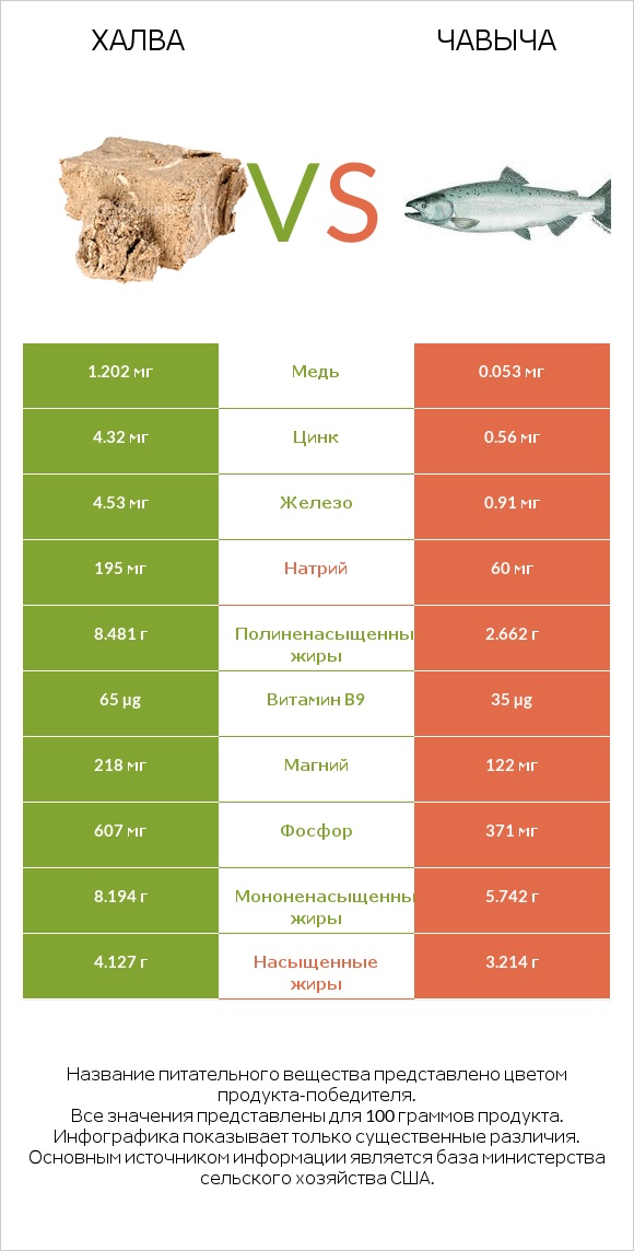 Халва vs Чавыча infographic