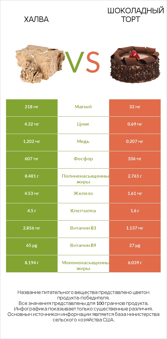 Халва vs Шоколадный торт infographic