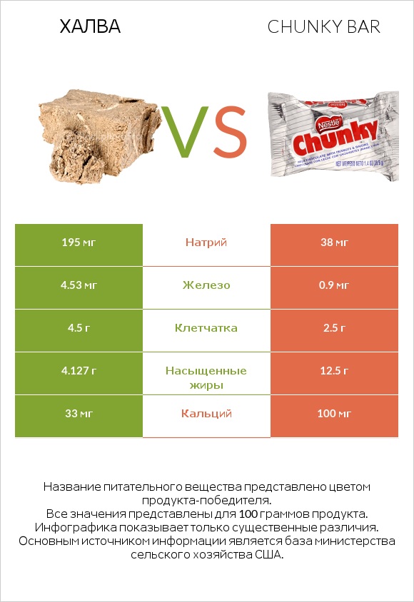 Халва vs Chunky bar infographic