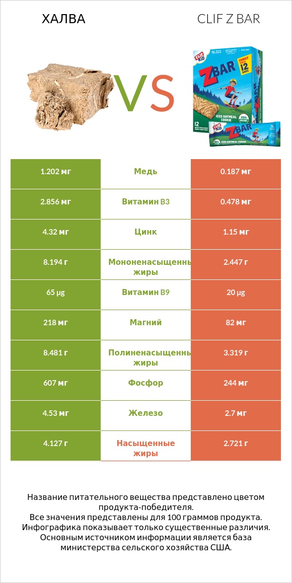 Халва vs Clif Z bar infographic