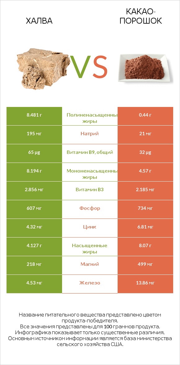 Халва vs Какао-порошок infographic
