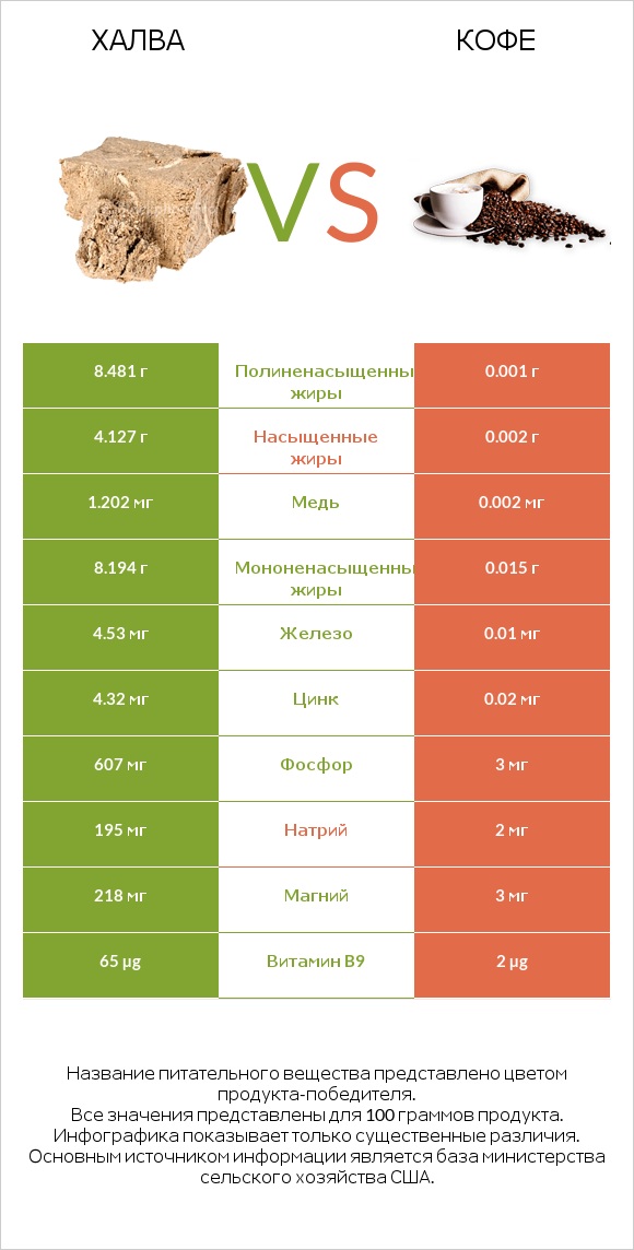 Халва vs Кофе infographic