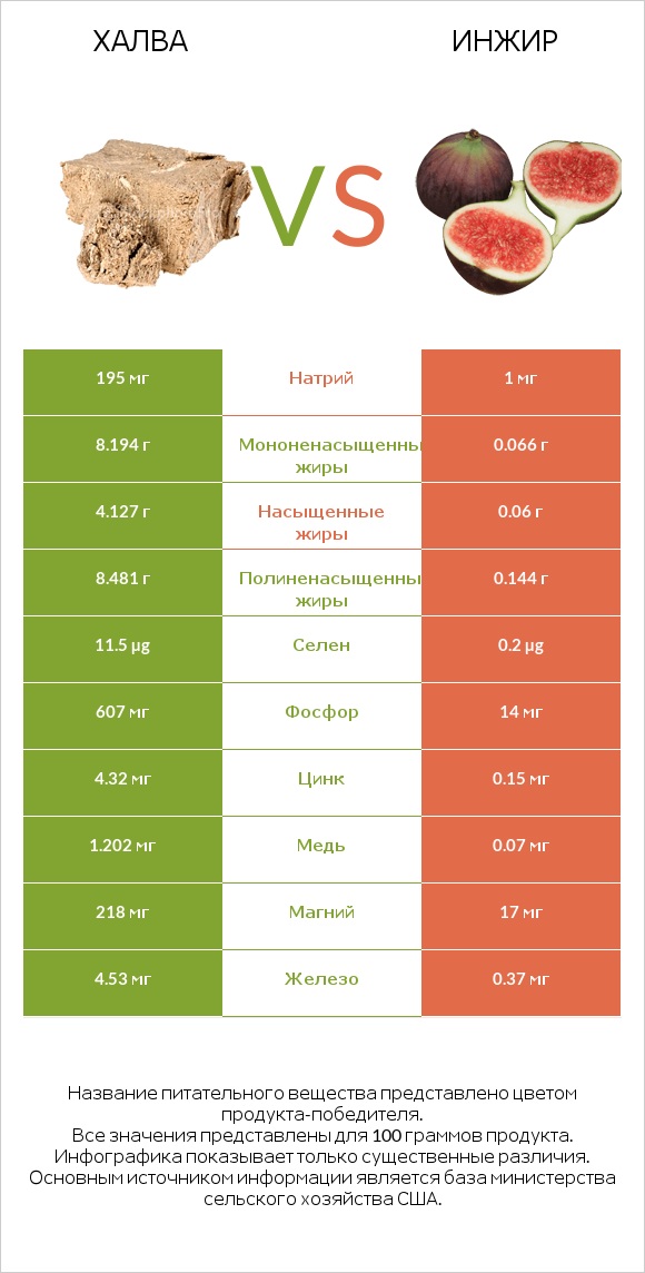 Халва vs Инжир infographic