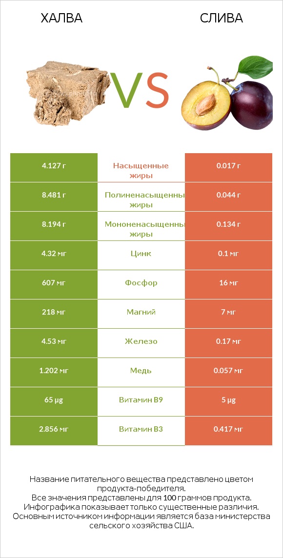 Халва vs Слива infographic